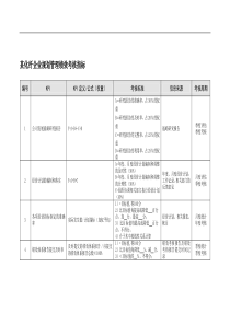 某化纤企业规划管理绩效考核指标