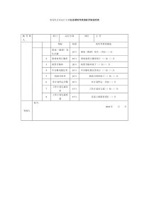 某发电企业运行分部任务绩效考核指标详细说明表