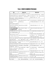 某地产企业专业工程师岗位KPI指标