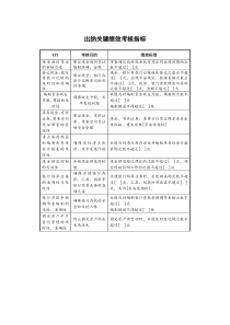 某地产企业出纳岗位KPI指标