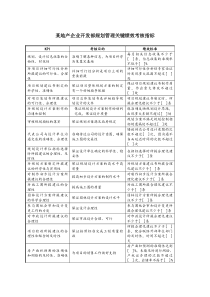 某地产企业开发部规划管理关键绩效考核指标