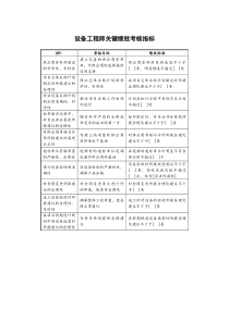 某地产企业设备工程师岗位KPI指标