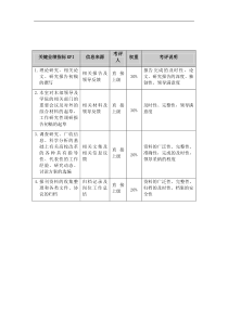 某学校综合管理部政策法规研究室文员岗位KPI指标组成表