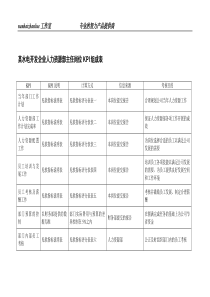 某水电开发企业人力资源部主任岗位kpi组成表