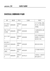 某水电开发企业人力资源部培训岗位kpi组成表