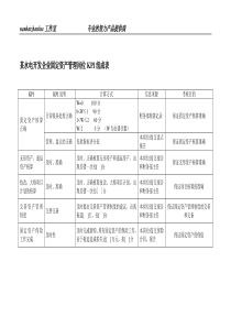 某水电开发企业固定资产管理岗位kpi组成表