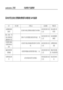 某水电开发企业电力营销部电费结算与回收岗位kpi组成表