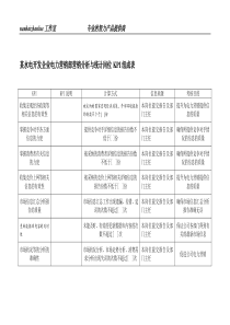 某水电开发企业电力营销部营销分析与统计岗位kpi组成表.