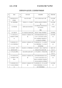 某研究所专业负责人任务绩效考核指标