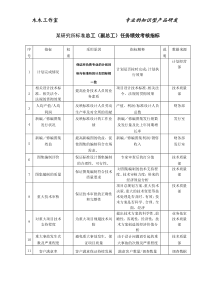 某研究所标准总工（副总工）任务绩效考核指标