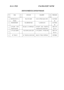 某研究所概算员任务绩效考核指标