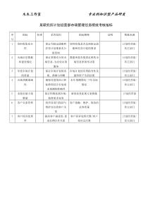 某研究所计划经营部市场管理任务绩效考核指标