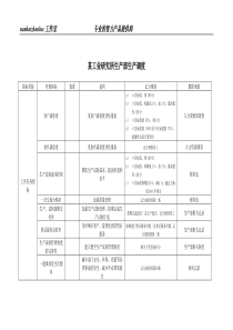 某工业研究所生产部生产调度绩效考核指标