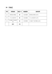 某粮油工业公司打油工岗位绩效考核指标