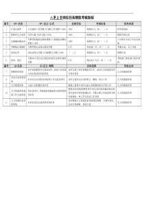 某能源集团人事主管绩效考核指标