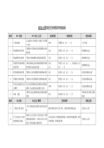 某能源集团信息主管绩效考核指标