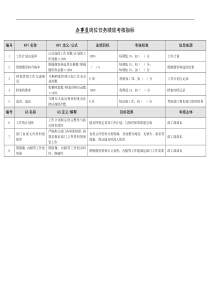 某能源集团办事员绩效考核指标