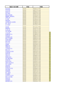 XXXX保定房价、楼盘统计与现状