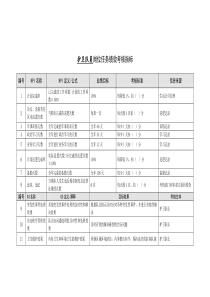 某能源集团护卫队员绩效考核指标