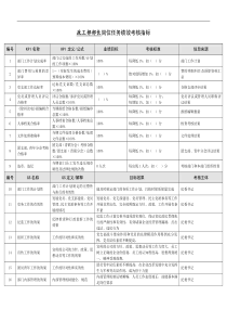 某能源集团政工部部长绩效考核指标