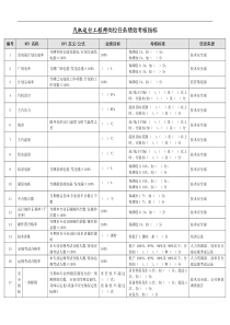 某能源集团汽机运行工程师绩效考核指标