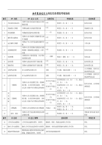 某能源集团油升泵房运行工绩效考核指标