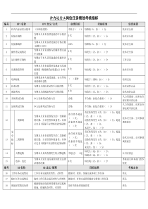 某能源集团炉内运行工绩效考核指标