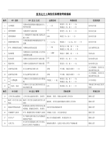 某能源集团煤场运行工绩效考核指标