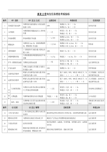 某能源集团煤炭主管绩效考核指标