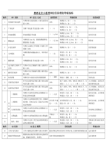 某能源集团燃料运行工程师绩效考核指标