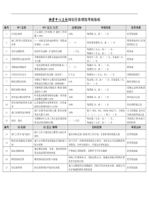 某能源集团物资中心主任绩效考核指标