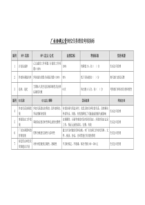 某能源集团生活公司厂社协调主管绩效考核指标