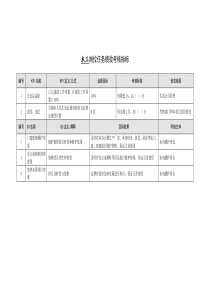 某能源集团生活公司木工绩效考核指标