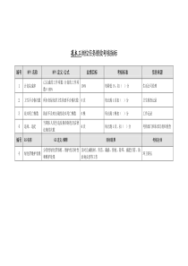 某能源集团生活公司花木工绩效考核指标