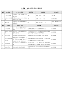 某能源集团监察副主任绩效考核指标