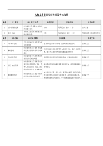 某能源集团纪检监察员绩效考核指标