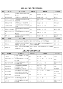 某能源集团统计验收主管绩效考核指标