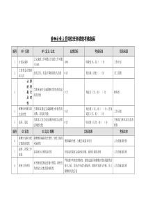 某能源集团薪酬社保主管绩效考核指标