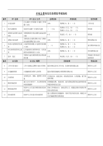 某能源集团计划主管绩效考核指标