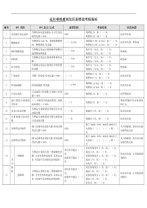 某能源集团运行部经理绩效考核指标