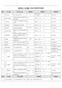 某能源集团锅炉助手（含司磨）绩效考核指标