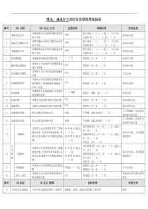 某能源集团除灰、渣运行工绩效考核指标