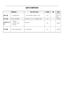 某银行监察室关键绩效指标