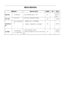 某银行稽核部关键绩效指标