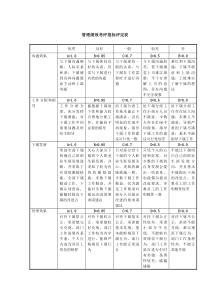 某集团考评之管理绩效考评指标评定表——黄金版