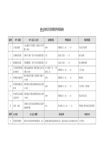 某能源集团护士绩效考核指标