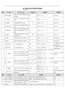 某能源集团电气助手绩效考核指标