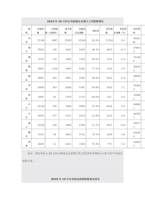 XXXX年10月南京新建商品住宅成交情况简报