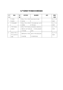 生产采购部下料调度任务绩效指标