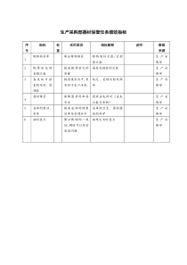 生产采购部器材保管任务绩效指标